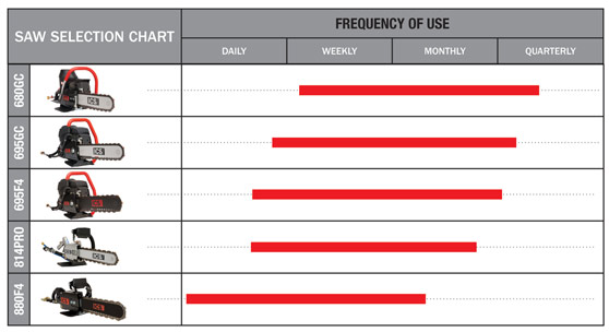 ICS Saw Selection Chart