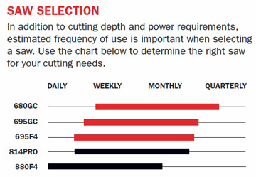 ICS Concrete Chainsaw Selection Graph