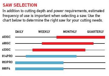 Concrete Chainsaw Package Selection Graph