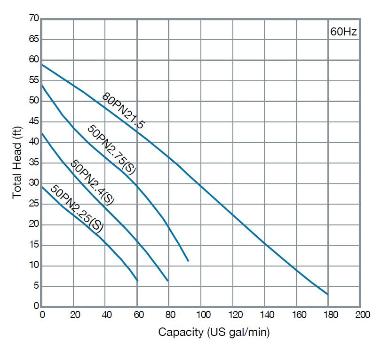 50PN2.4S Pump Curve