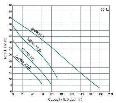 50PN2.75S Pump Curve