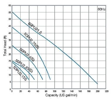 50PU2.25S Pump Curve
