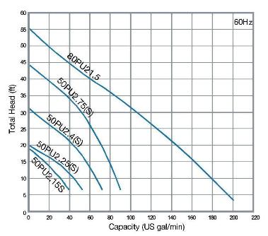 50PU2.4S Pump Curve