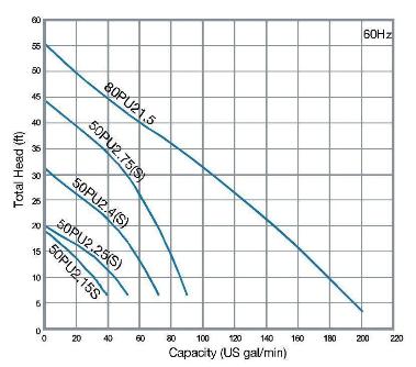 50PU2.75S Pump Curve