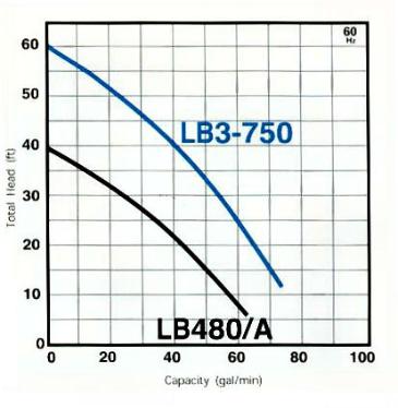 LB480 Pump Curve