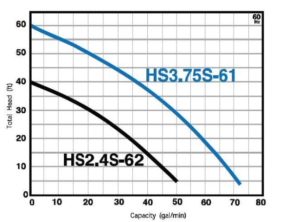 HS3.75S (Series) Trash Pump
