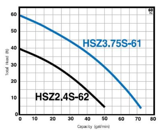 HSZ2.4S (Series) Trash Pump Curve