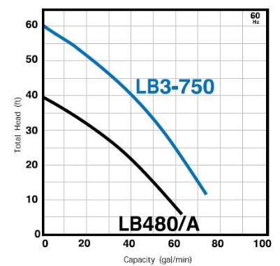 LB480A Automatic Water Pump Curve