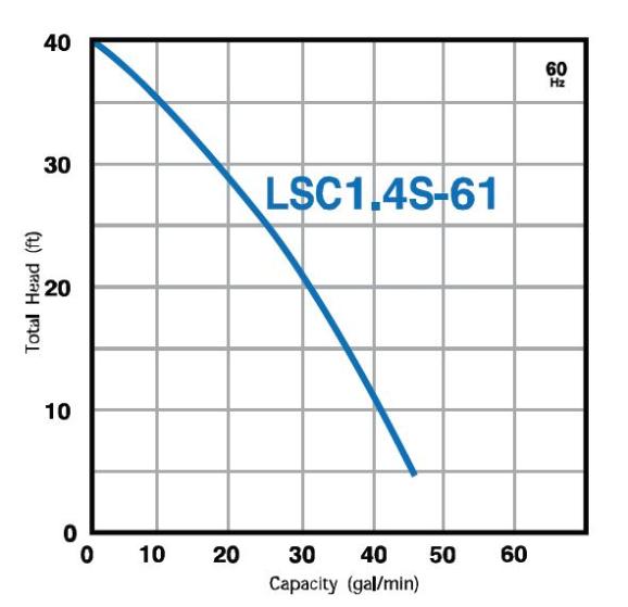 LSC1.4S Pump Curve