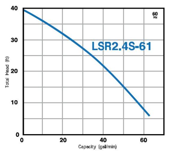 LSR2.4S (Series) Pump Curve
