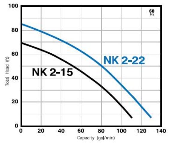 NK2-22 flow curve