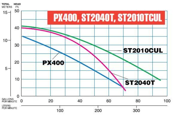 PX400 Pump Curve