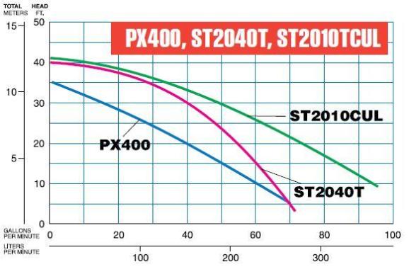 ST2040T Trash Pump Curve