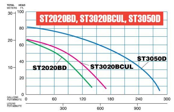 ST3020BCUL Pump Curve