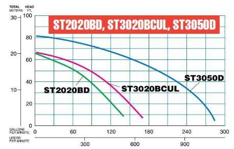 ST3050D Pump Curve