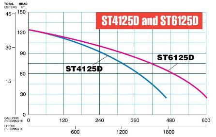 ST6125D Pump