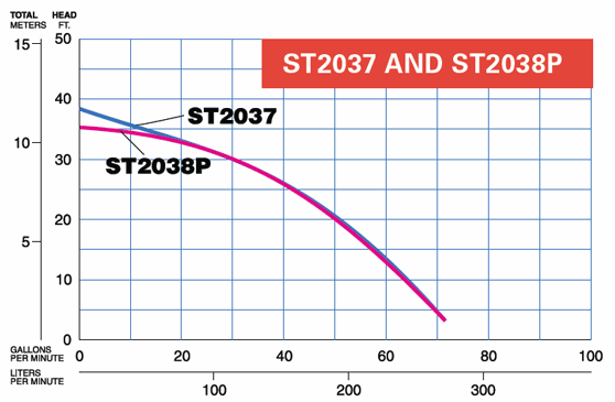 multiquip st2038P pump curve