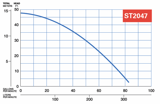 ST2047 Pump Curve