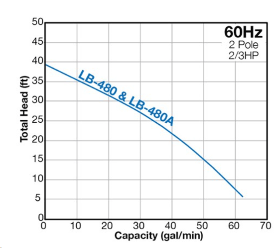 Tsurumi LB480 Pump Curve