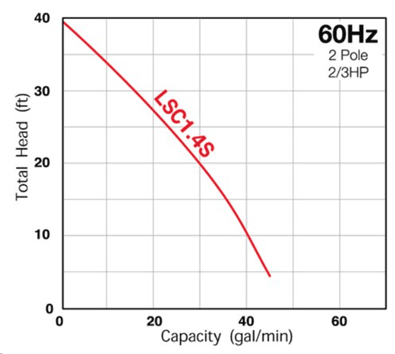 LSC1.4S Low Level Pump Curve