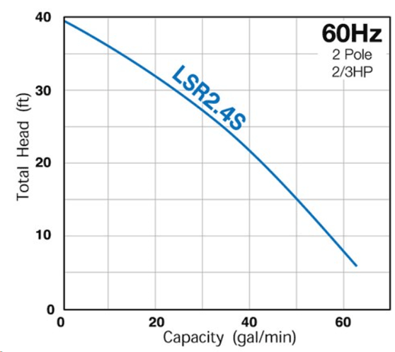 LSR2.4S Low Level Pump Curve