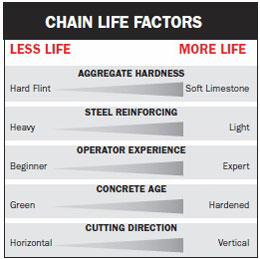 Factors that affect chain life