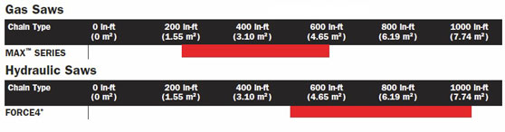 Chain Life Estimates