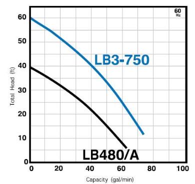 LB3-750 flow curve