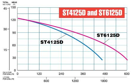 ST4125D Pump Curve